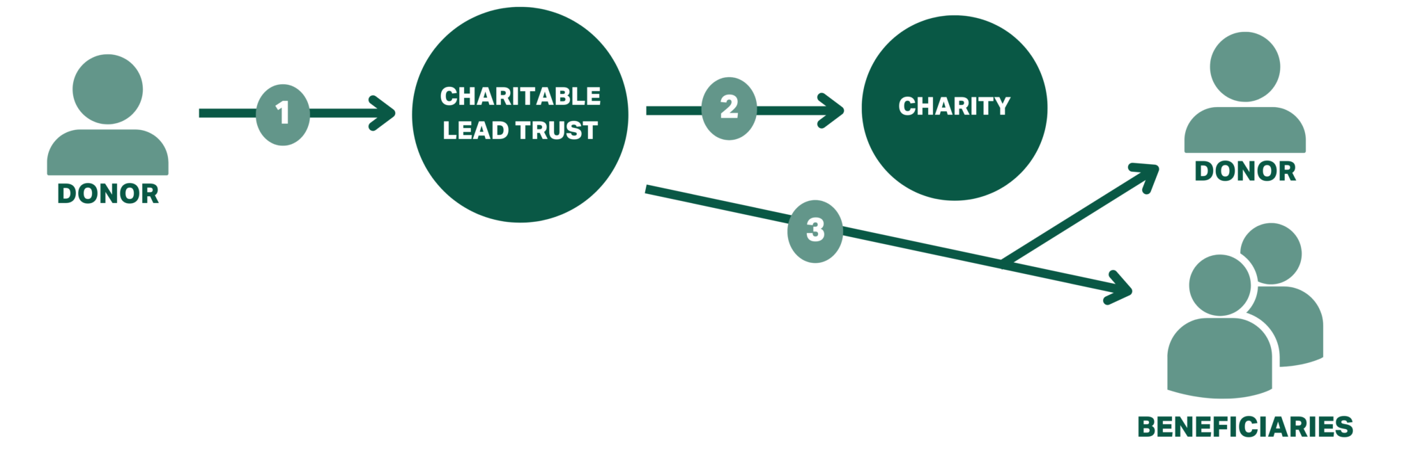 Guide To Charitable Trusts Givedirectly