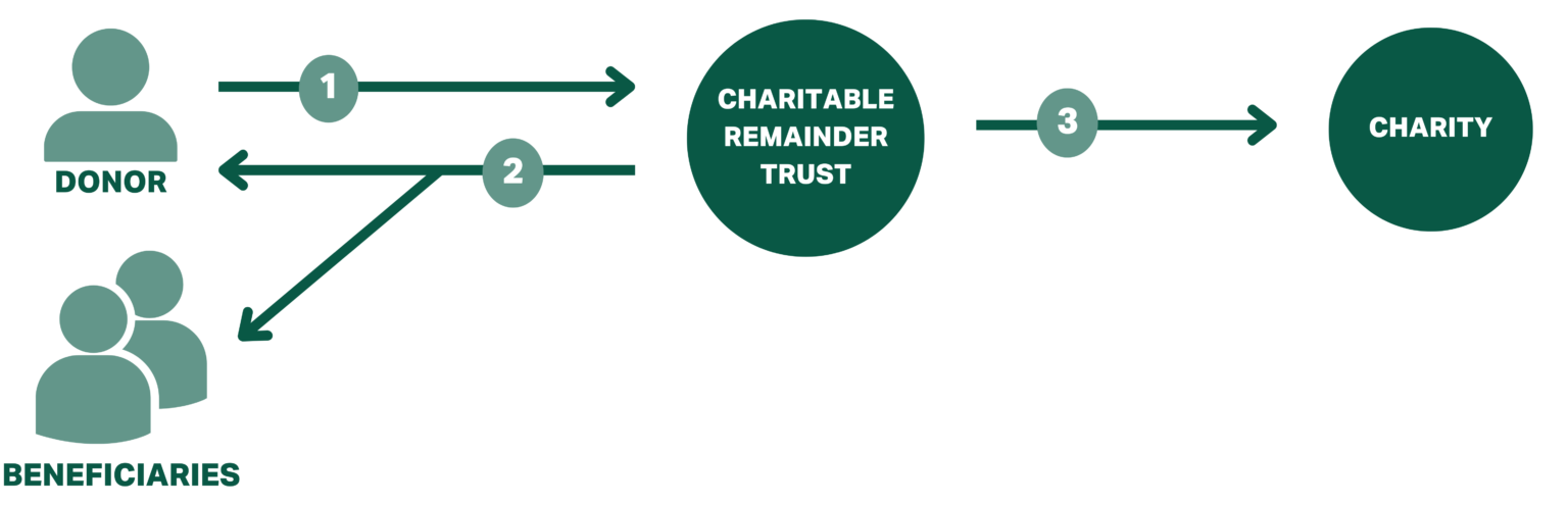 Guide To Charitable Trusts | GiveDirectly