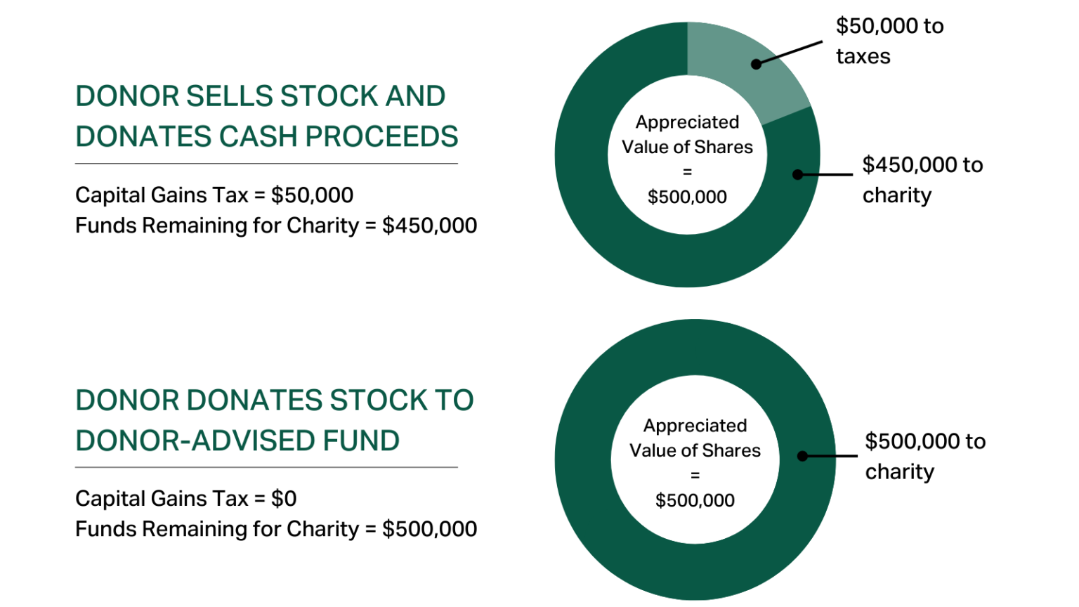 Guide To Donor-advised Funds | GiveDirectly