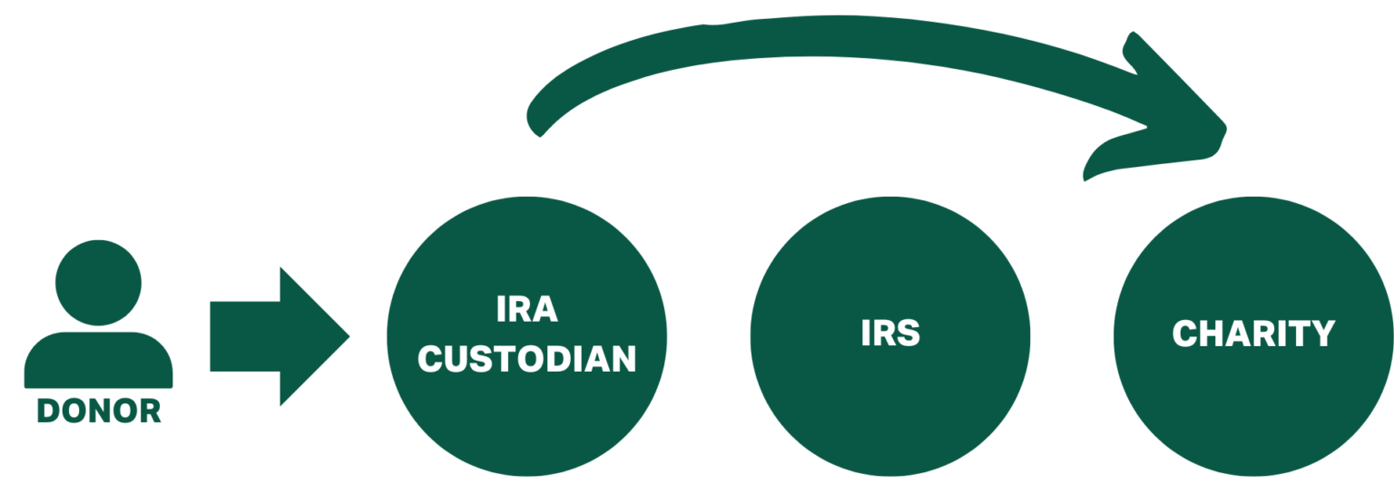 Guide to qualified charitable distributions GiveDirectly