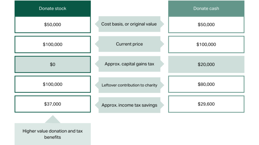 guide-to-donating-stocks-and-mutual-funds-givedirectly